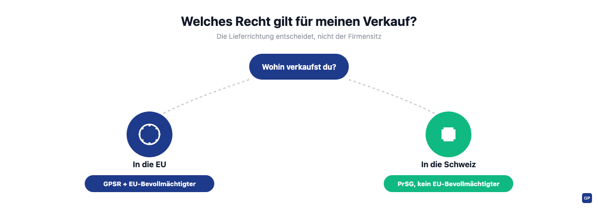 Entscheidungslogik: Welches Recht gilt je nach Verkaufsrichtung zwischen Schweiz und EU