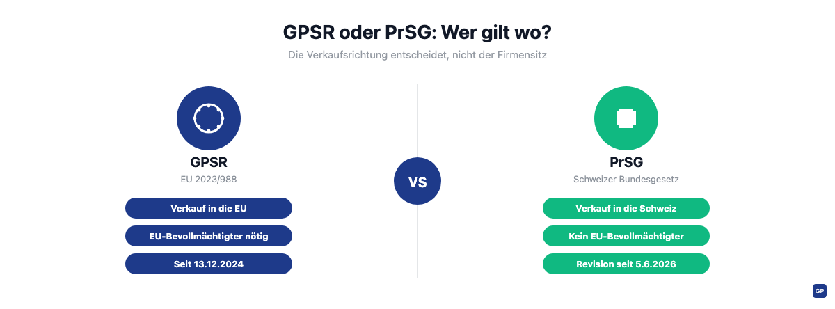 Vergleichsgrafik: GPSR (EU 2023/988) und Schweizer Produktesicherheitsgesetz PrSG im direkten Gegenüberstellung