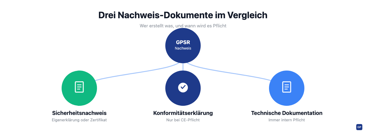 Vergleich von Sicherheitsbescheinigung, Konformitätserklärung und technischer Dokumentation nach GPSR