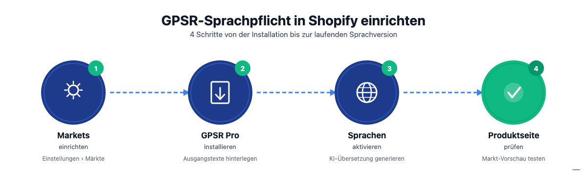4 Schritte für GPSR-Sprachpflicht in Shopify: Markets, GPSR Pro, Sprachen, Prüfen