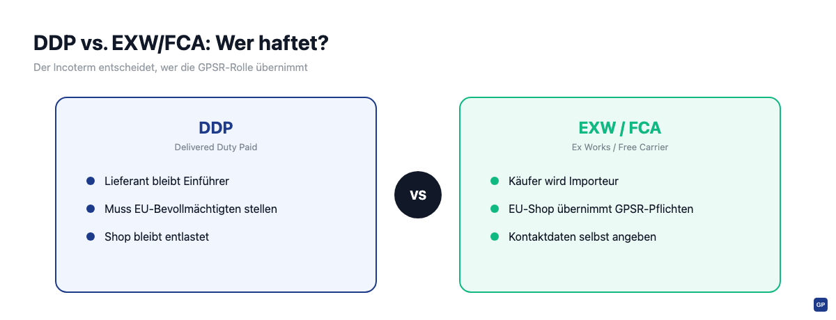 Vergleich: GPSR-Haftung bei DDP versus EXW/FCA Lieferbedingungen