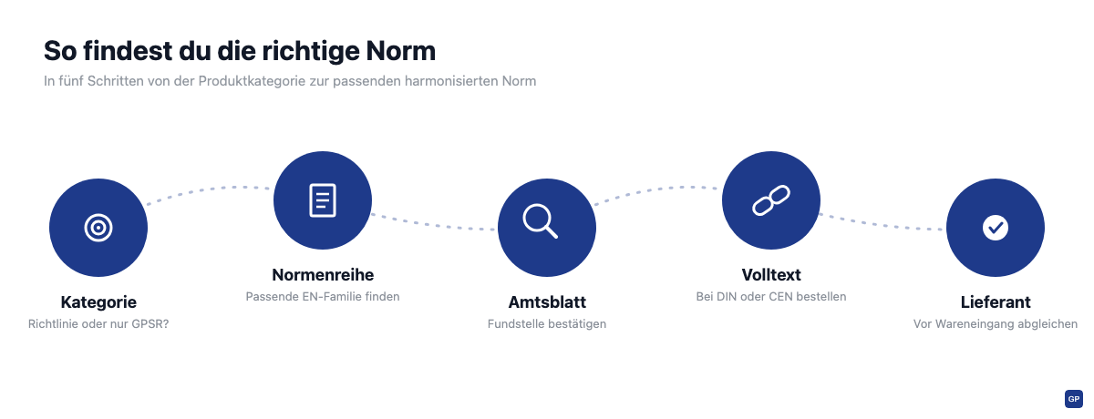 Fünf Schritte zur richtigen harmonisierten Norm: Kategorie bestimmen, Normenreihe recherchieren, Amtsblatt prüfen, Volltext beschaffen, mit Lieferant abgleichen