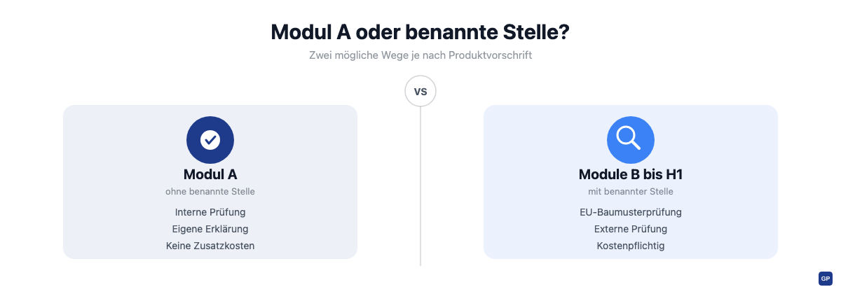Vergleich von Modul A ohne benannte Stelle und Modulen B bis H1 mit benannter Stelle.