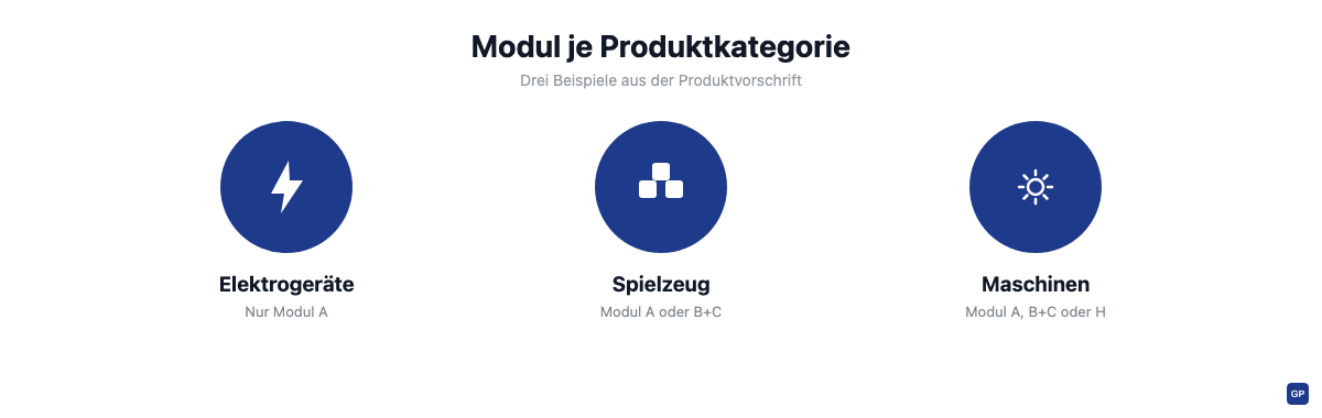 Typisches Konformitätsbewertungsmodul für Elektrogeräte, Spielzeug und Maschinen im Vergleich.