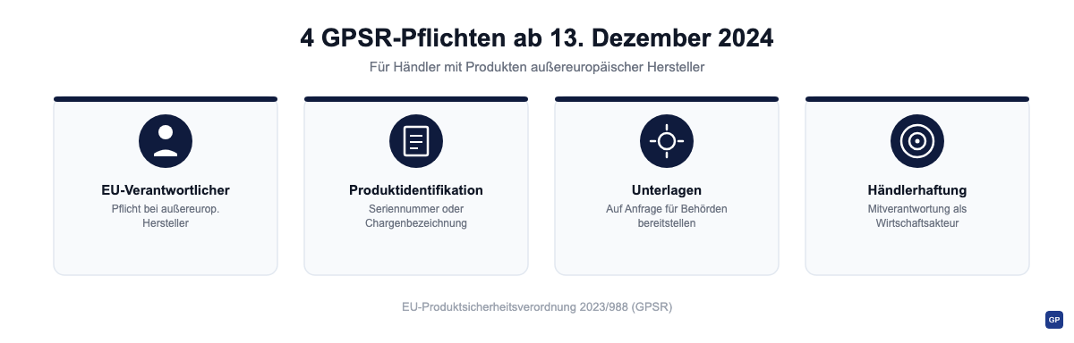 Die vier wichtigsten GPSR-Pflichten für Händler, die Produkte außereuropäischer Hersteller auf dem EU-Markt verkaufen.