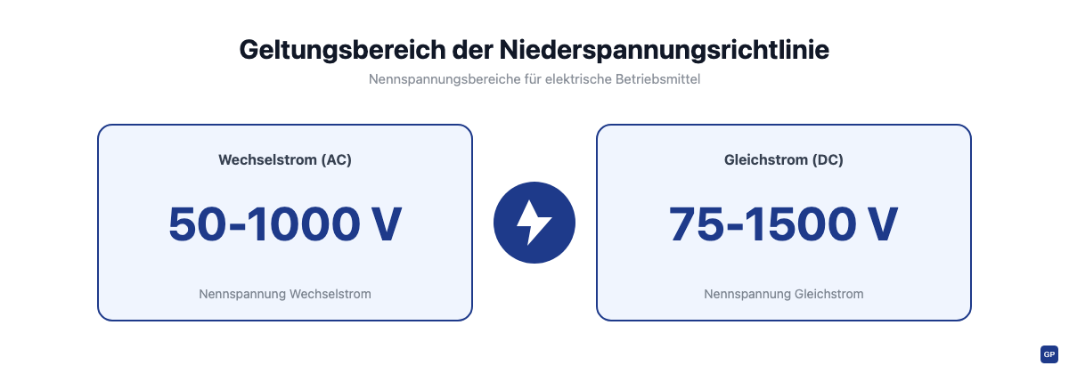 Spannungsgrenzen der Niederspannungsrichtlinie: 50 bis 1000 Volt Wechselstrom und 75 bis 1500 Volt Gleichstrom im Überblick