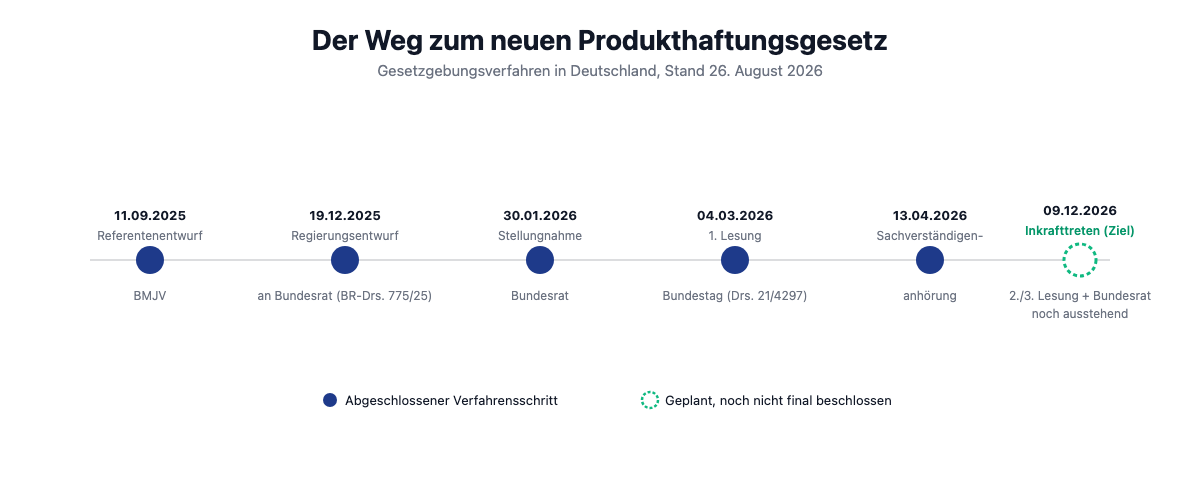 Zeitleiste des Gesetzgebungsverfahrens zum neuen Produkthaftungsgesetz von Referentenentwurf bis geplantem Inkrafttreten am 9. Dezember 2026