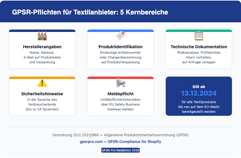 GPSR-Pflichten für Textilanbieter: 5 Kernbereiche Übersicht