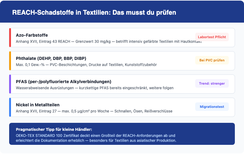 REACH-Schadstoffe in Textilien: Azo-Farbstoffe, Phthalate, PFAS, Nickel
