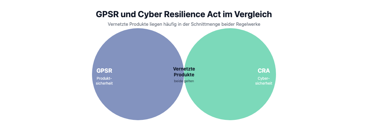 Überschneidung von GPSR und Cyber Resilience Act bei vernetzten Produkten mit digitalen Elementen