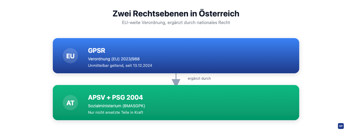 Zwei-Ebenen-Struktur: GPSR auf EU-Ebene und APSV mit Produktsicherheitsgesetz 2004 auf österreichischer Ebene