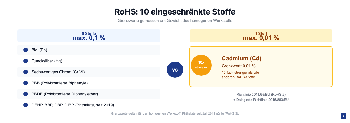 RoHS-Grenzwerte: Neun Stoffe bei 0,1 Prozent, Cadmium bei 0,01 Prozent