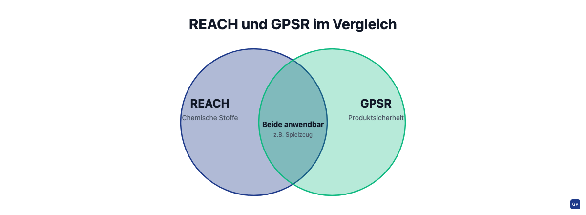 REACH und GPSR im Vergleich: unterschiedliche Regelwerke mit teilweiser Überschneidung, etwa bei chemiehaltigem Spielzeug