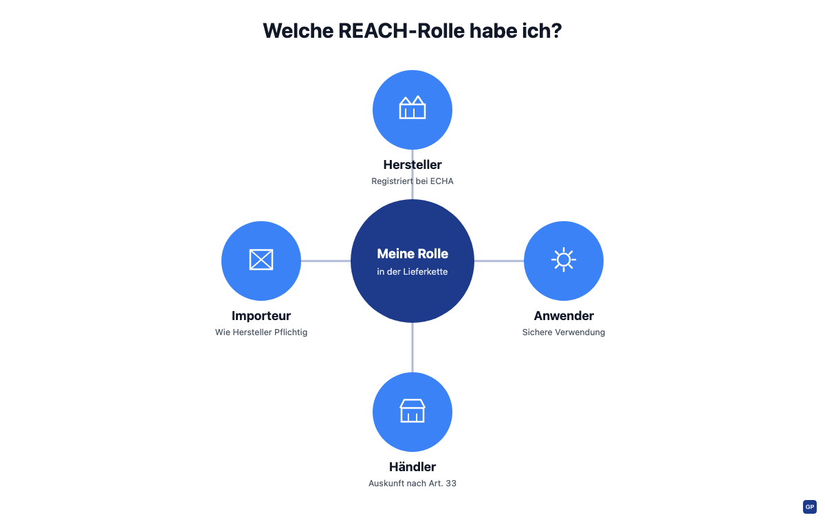 Vier mögliche REACH-Rollen in der Lieferkette: Hersteller, Importeur, Anwender und Händler mit ihrer jeweiligen Kernpflicht