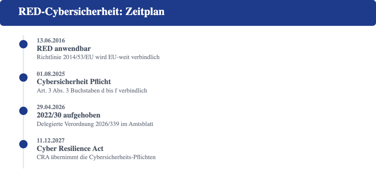 Zeitstrahl der RED-Cybersicherheitspflichten von 2016 bis zur Ablösung durch den Cyber Resilience Act 2027