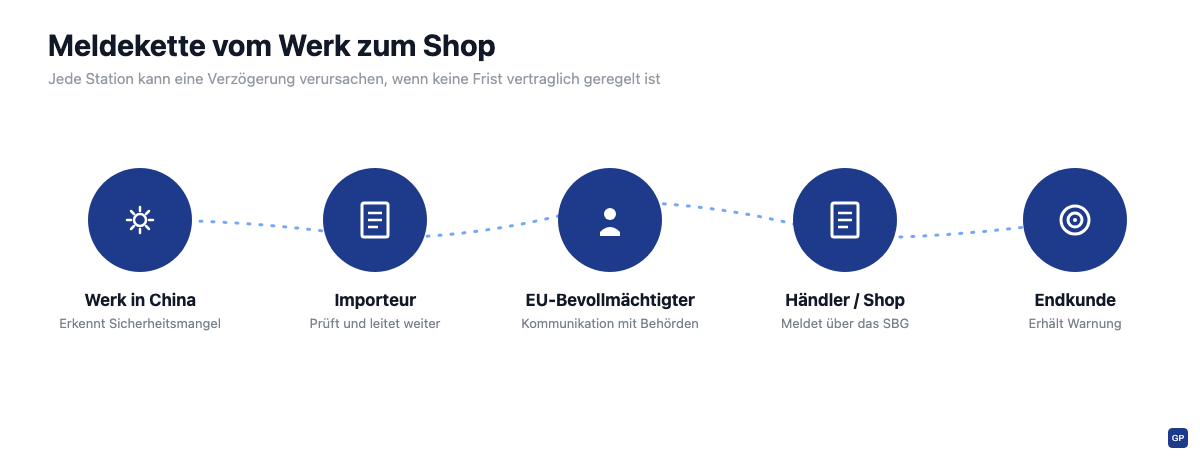 Meldekette vom Werk in China über Importeur und EU-Bevollmächtigten bis zum Shopify-Shop