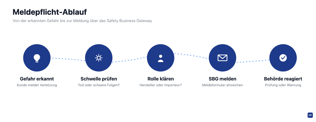 Entscheidungsablauf: Von der erkannten Gefahr über die Erheblichkeitsschwelle bis zur Meldung über das Safety Business Gateway